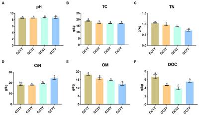 Micro-biological degradation and transformation of dissolved organic matter following continuous cropping of tobacco